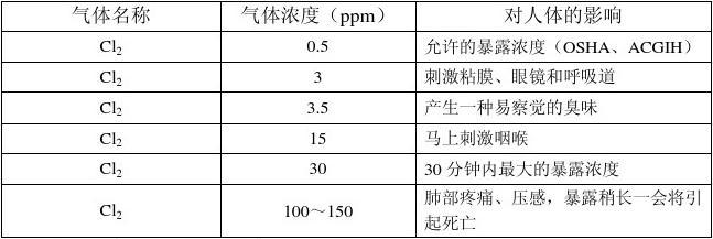 氯氣檢測儀報警濃度